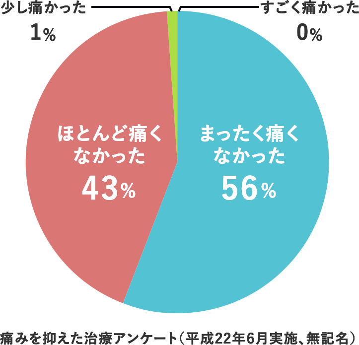 痛みを抑えた治療アンケート(平成22年6月実施、無記名)